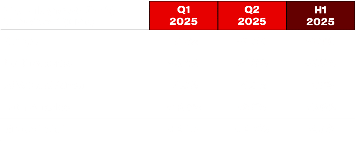 Table 3 Pr Q1 Organic Net Revenue Growth By Geographical Region 1