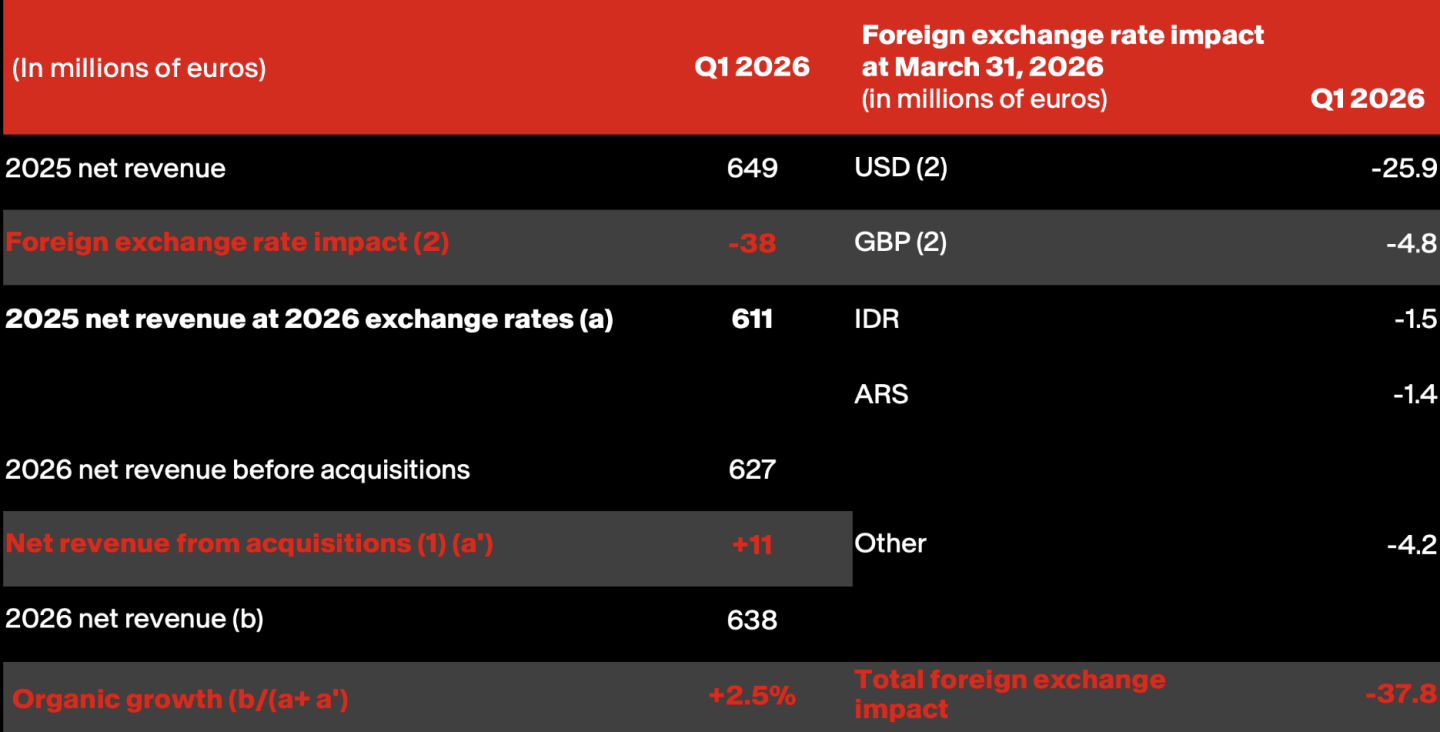CALCULATION OF ORGANIC GROWTH AND FOREIGN EXCHANGE RATE IMPACT IN THE FIRST QUARTER OF 2026