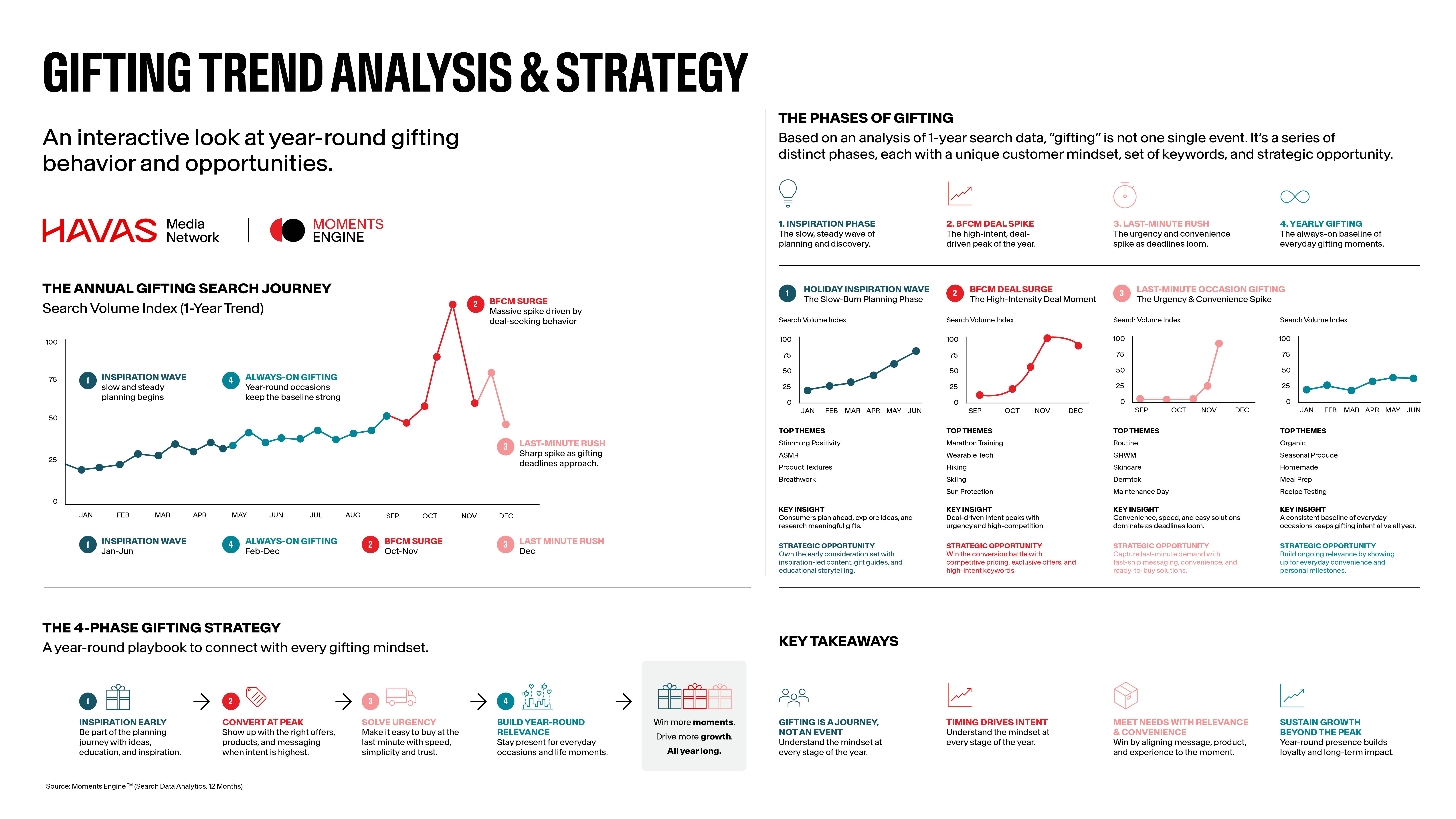 Havas Microcultures Graphics Stats