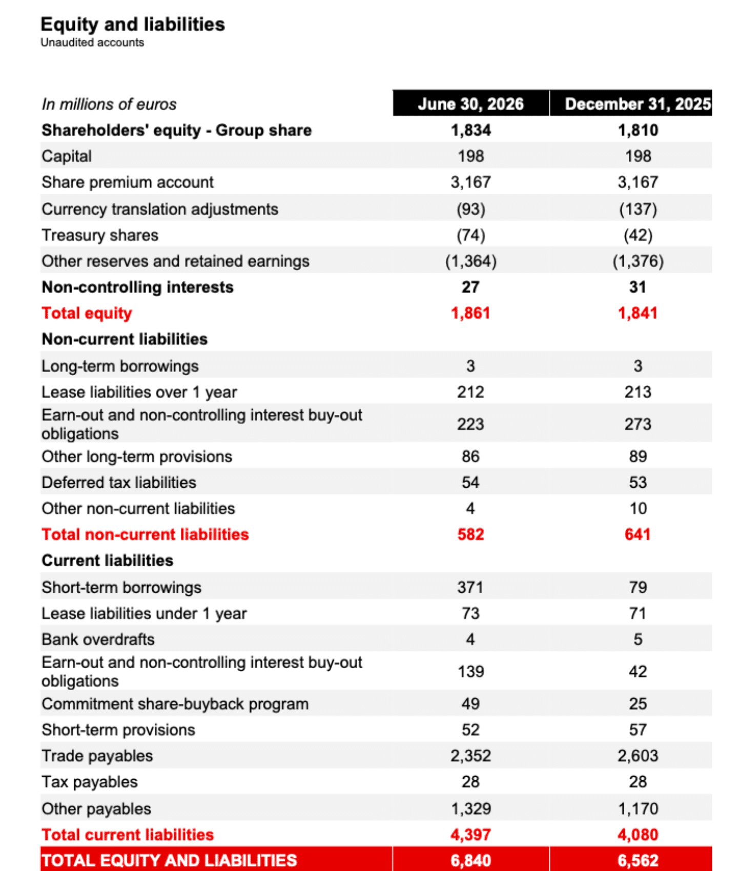 Equity and liabilities
