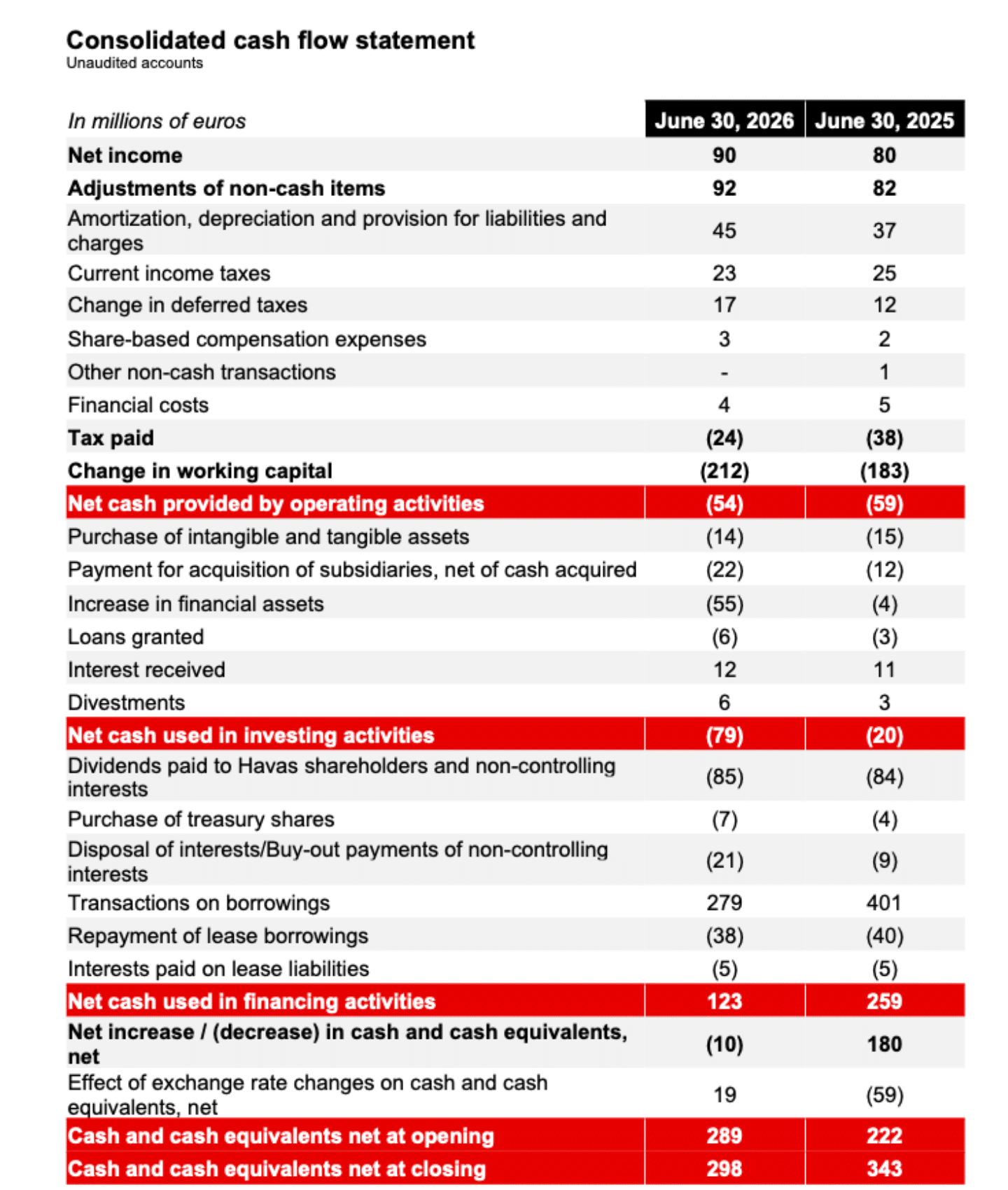 Consolidated cash flow statement