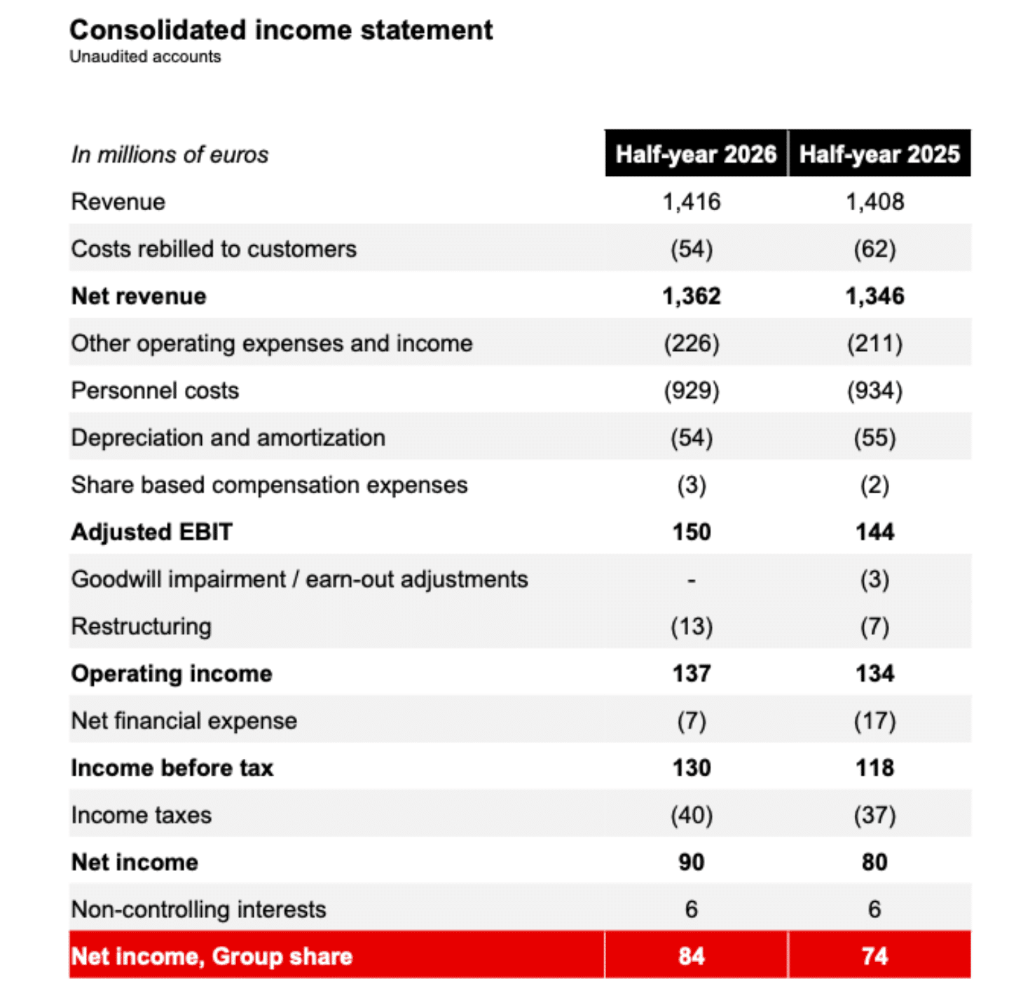 Consolidated income statement